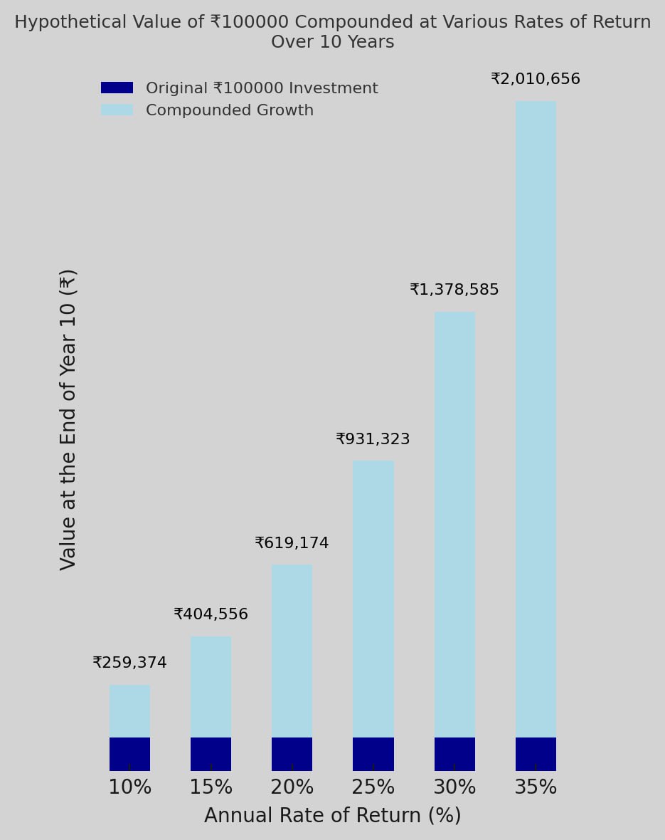Compound Growth Chart